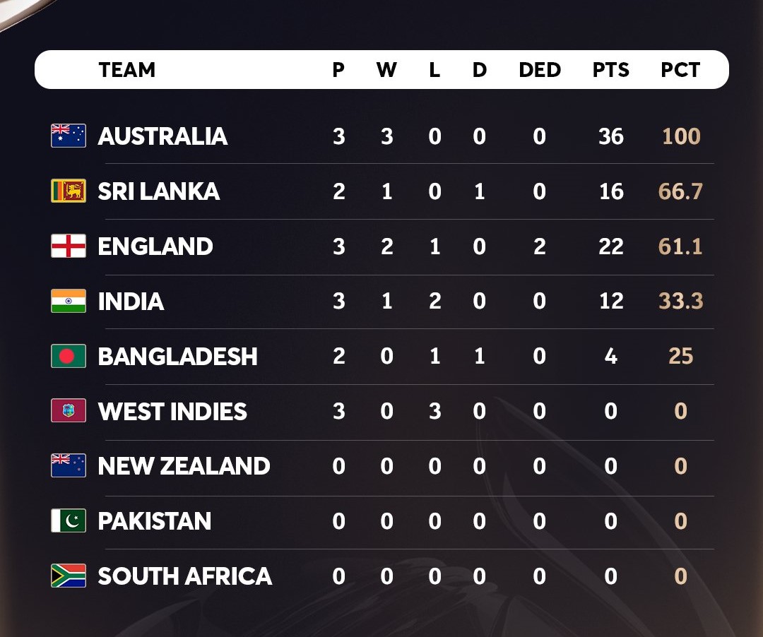 Latest World Test Championship Table After India and England’s Stalemate at Old Trafford